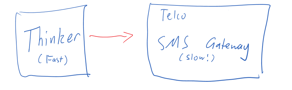 Thinker coupled to SMS gateway