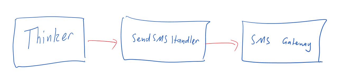 Decoupled Thinker from SMS sender