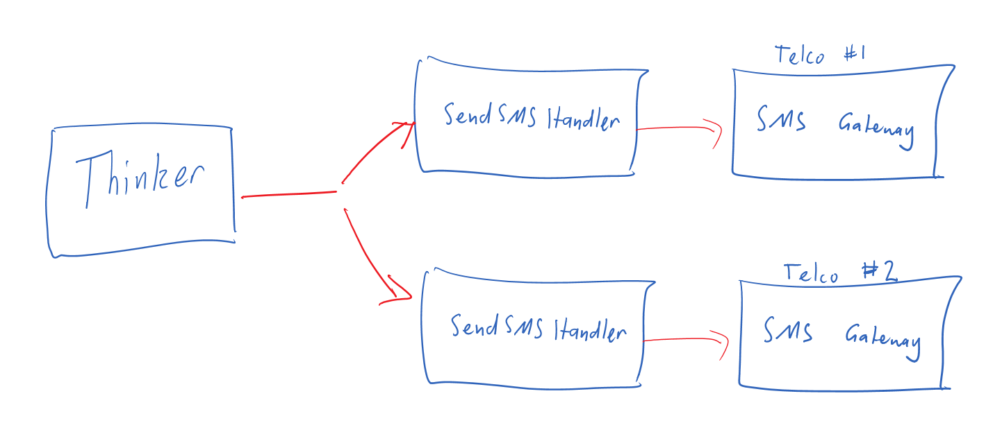 Scaled out SMS sender