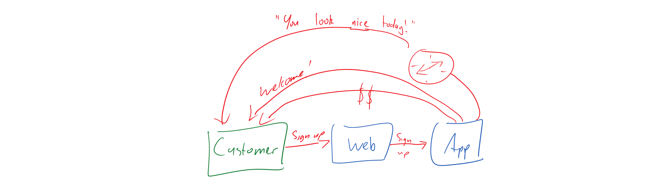 Web servers backed by single application server