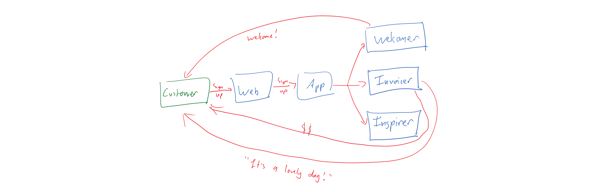 Single distributed worker for each action